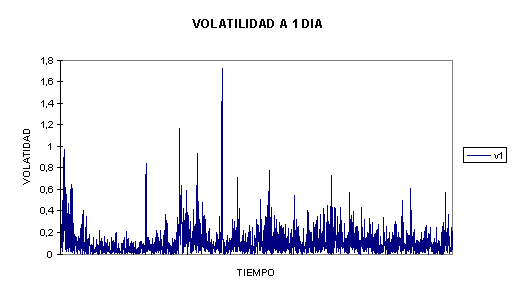 Gr&aacute;fico 1.1.- Volatilidad a un d&iacute;a del IBEX entre 1 de Enero de 1990 y 22 de Diciembre de 2000