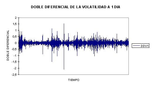 Gr&aacute;fico 1.2.- Doble diferencial para la volatilidad del IBEX entre el 1 de Enero de 1990 y el 22 de Diciembre de 2000