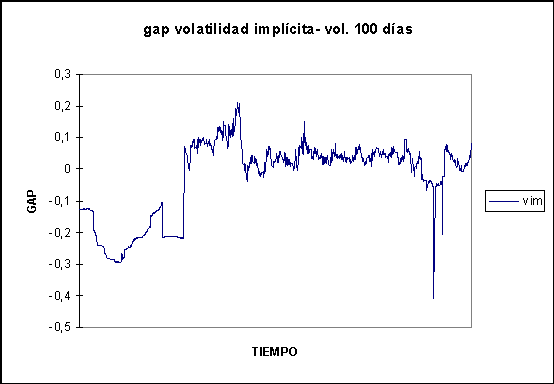 Gr&aacute;fico 1.3.- Gap entre la volatilidad impl&iacute;cita y la hist&oacute;rica a 100 d&iacute;as, desde 1 de Julio de 1992